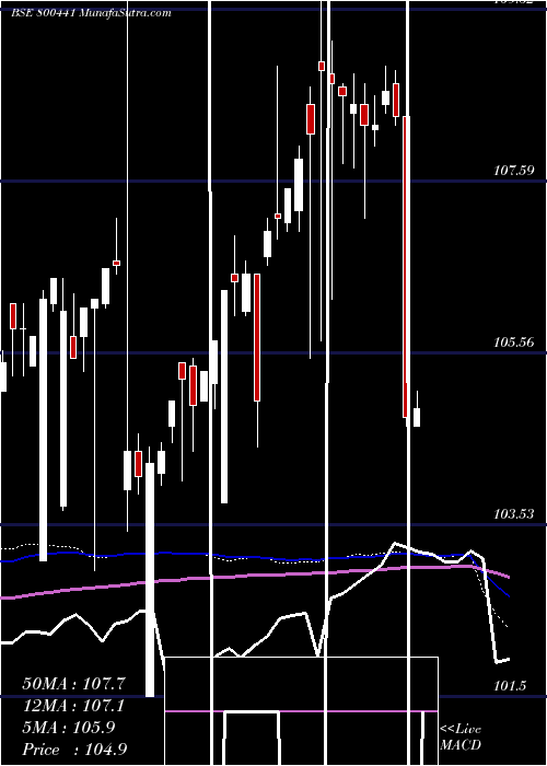  weekly chart 754goi2036