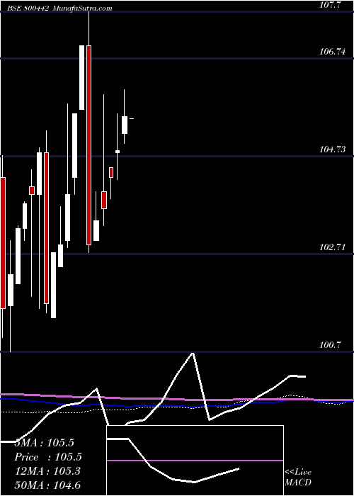  monthly chart 738goi2027