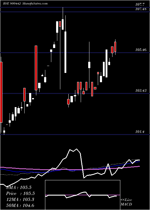  weekly chart 738goi2027