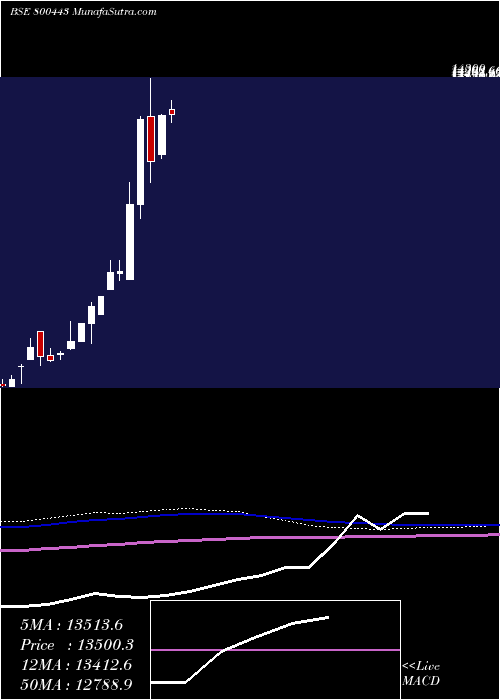  monthly chart Sgbjune30