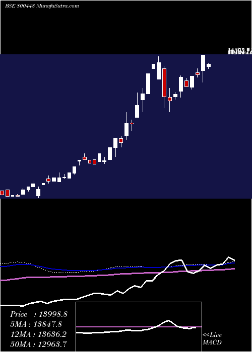  weekly chart Sgbjune30