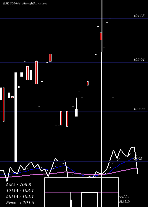  Daily chart 71goi2029