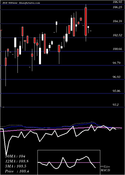 monthly chart 71goi2029