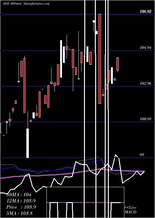  weekly chart 71goi2029