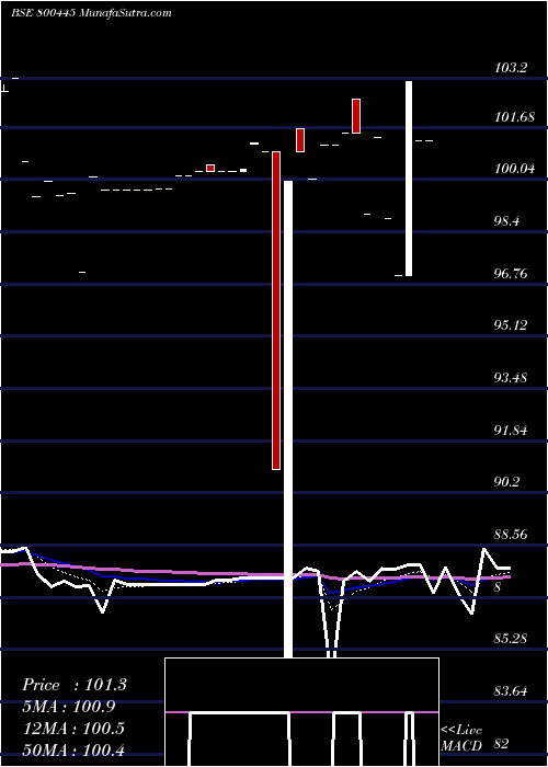  Daily chart 669GOI2024