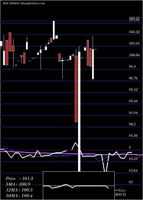  weekly chart 669goi2024
