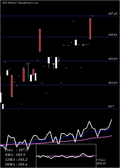  Daily chart 736goi2052