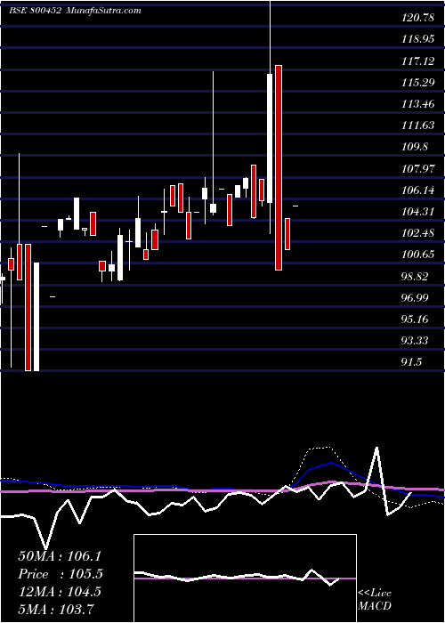  monthly chart 736goi2052