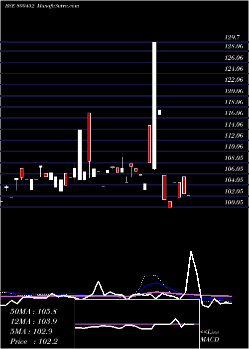  weekly chart 736goi2052