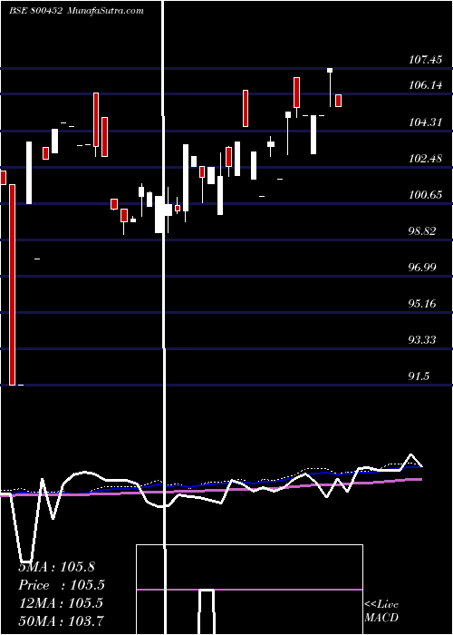  weekly chart 736goi2052