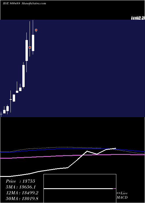  monthly chart Sgbaug30
