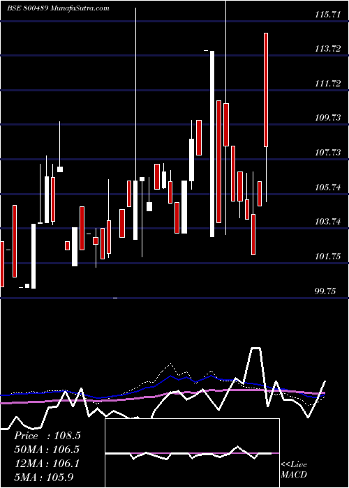  weekly chart 74goi2062