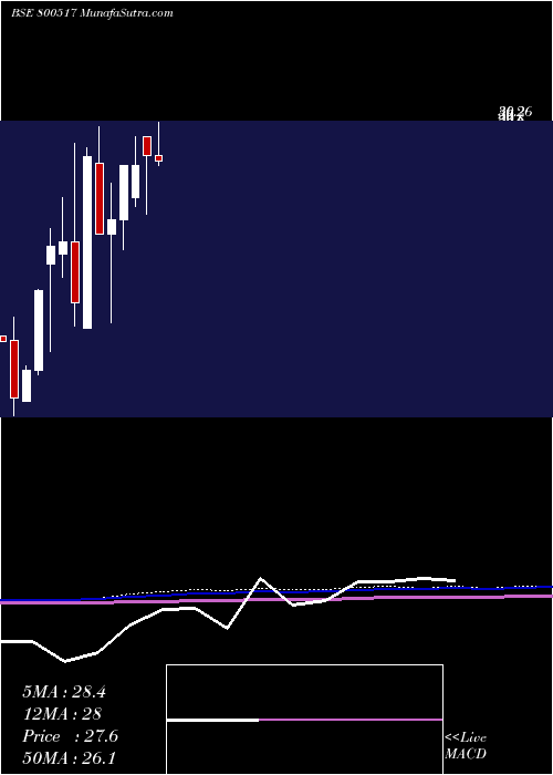  monthly chart Gs19sep2058