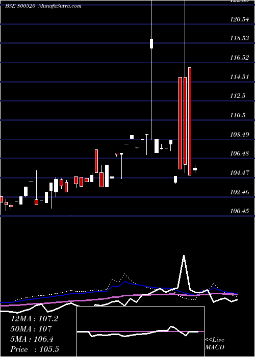  weekly chart 726goi2032