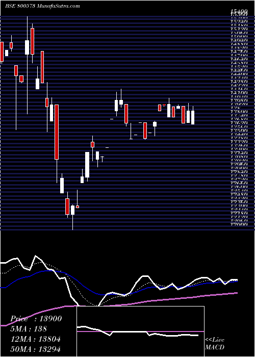  Daily chart SGBDEC30