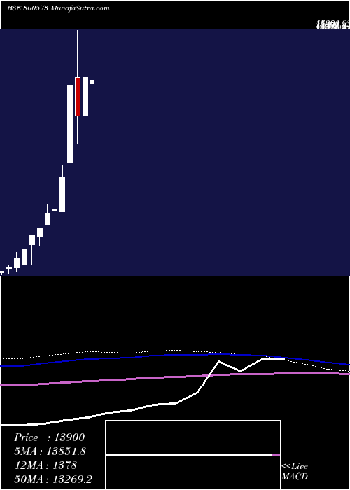  monthly chart Sgbdec30
