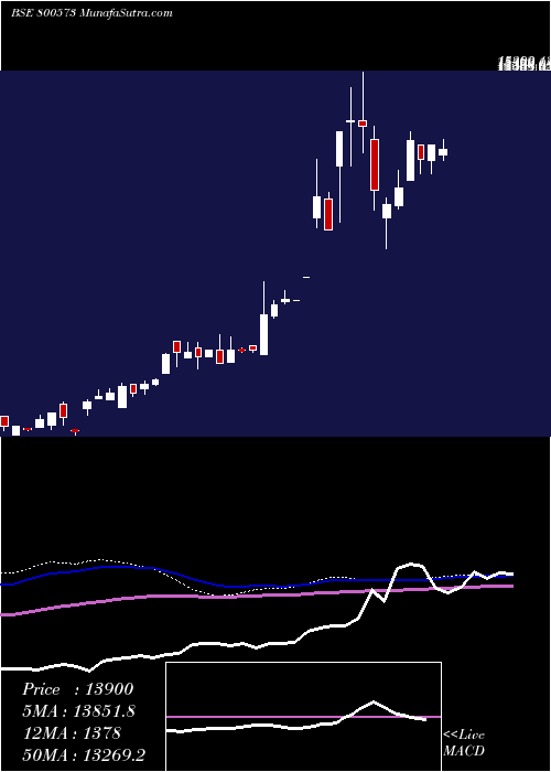  weekly chart Sgbdec30