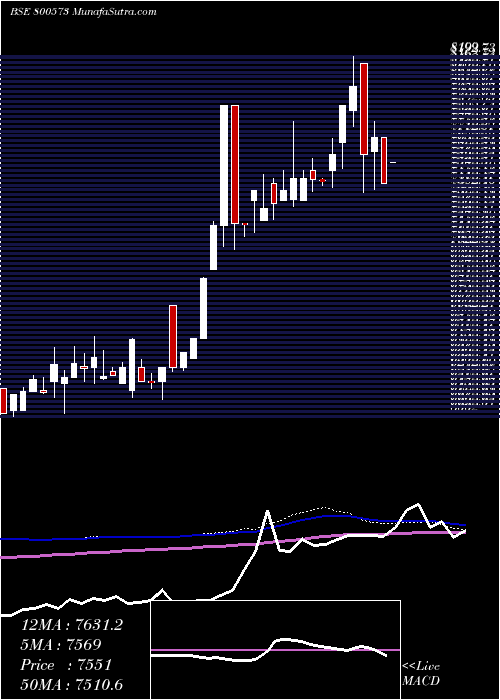  weekly chart Sgbdec30