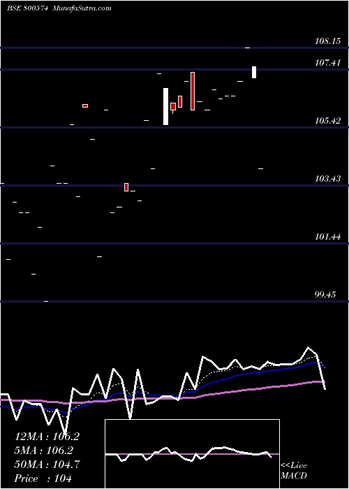  Daily chart 741GOI36