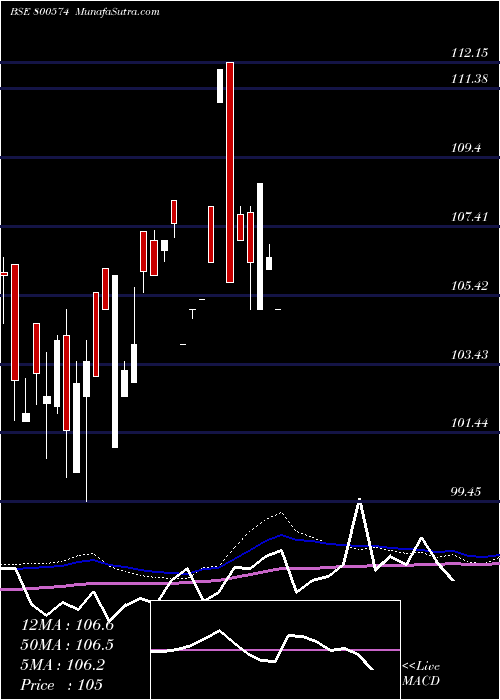  monthly chart 741goi36