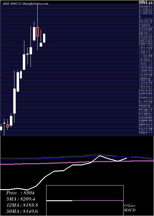  monthly chart Sgbmar31