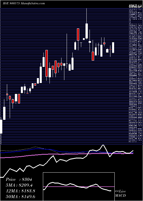  weekly chart Sgbmar31