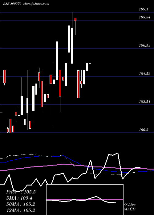  monthly chart 726goi2033