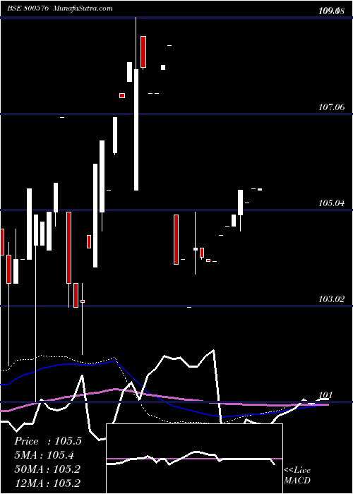  weekly chart 726goi2033