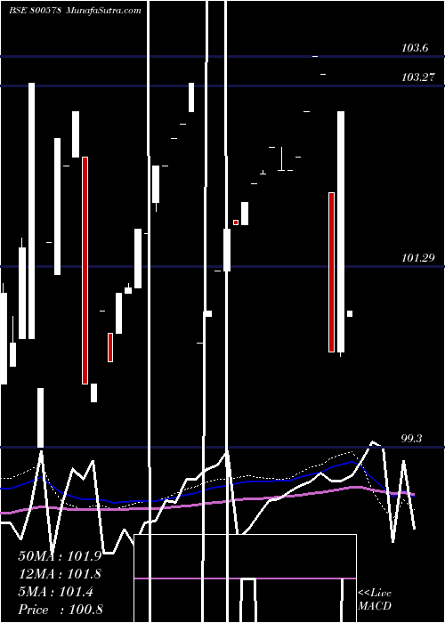  weekly chart 699goi26
