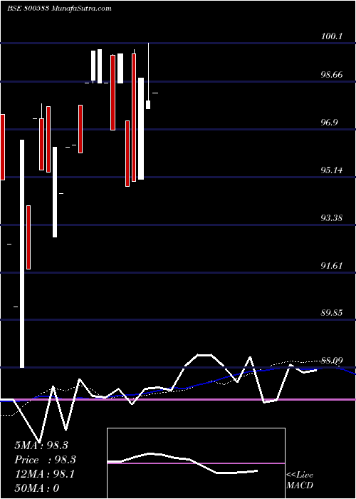  weekly chart 574gs2026