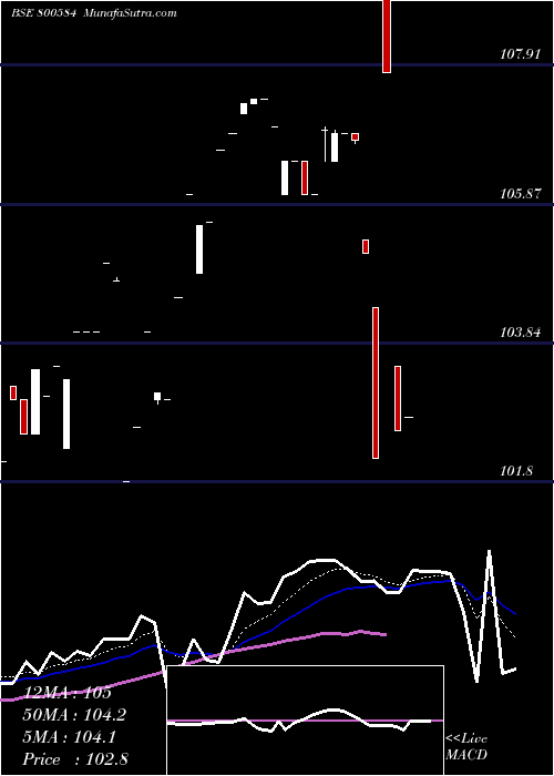  Daily chart 73goi2053