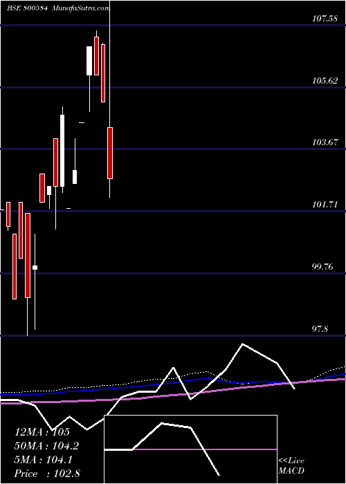  monthly chart 73goi2053