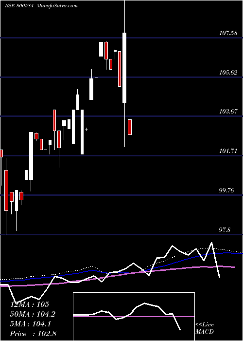  weekly chart 73goi2053