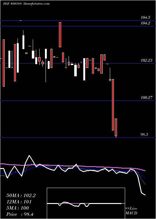  Daily chart 725goi2063