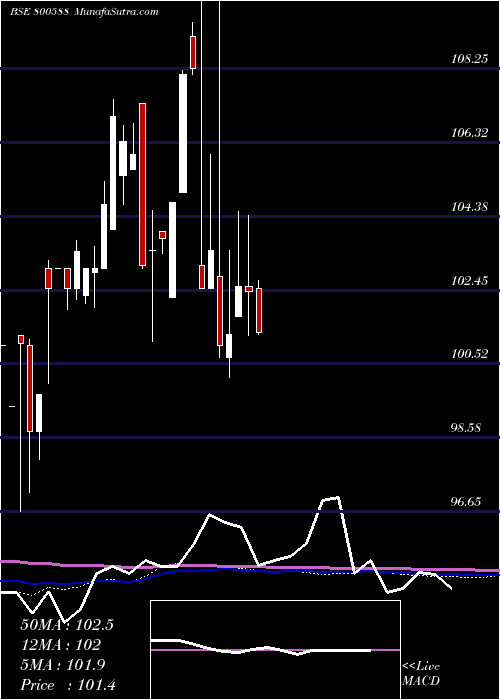  monthly chart 725goi2063