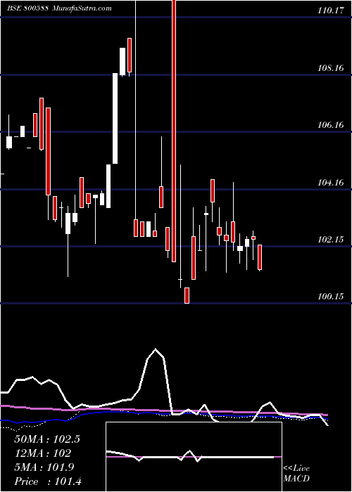  weekly chart 725goi2063