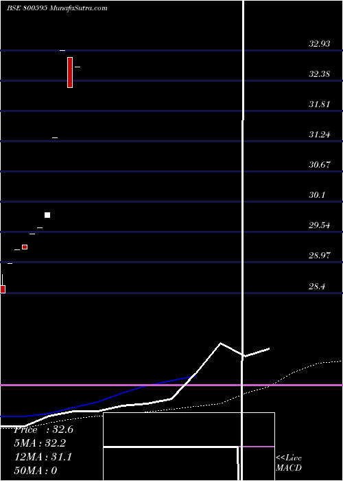  weekly chart Gs12dec2041