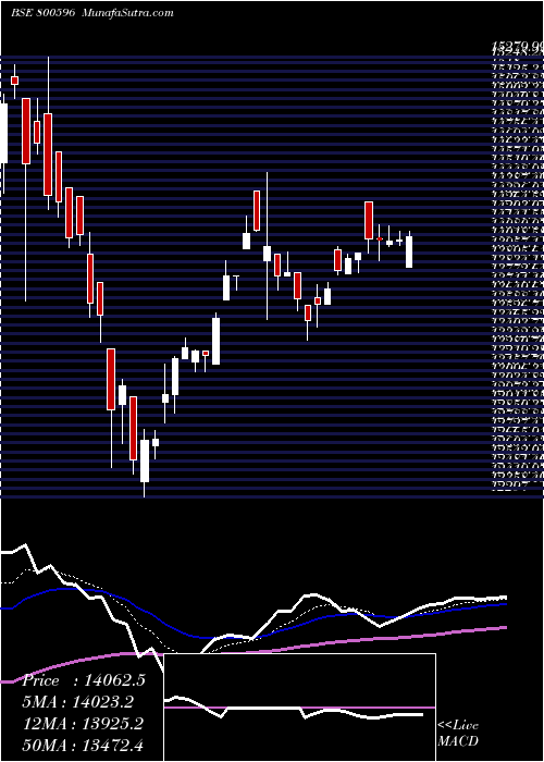  Daily chart Sgbsep31