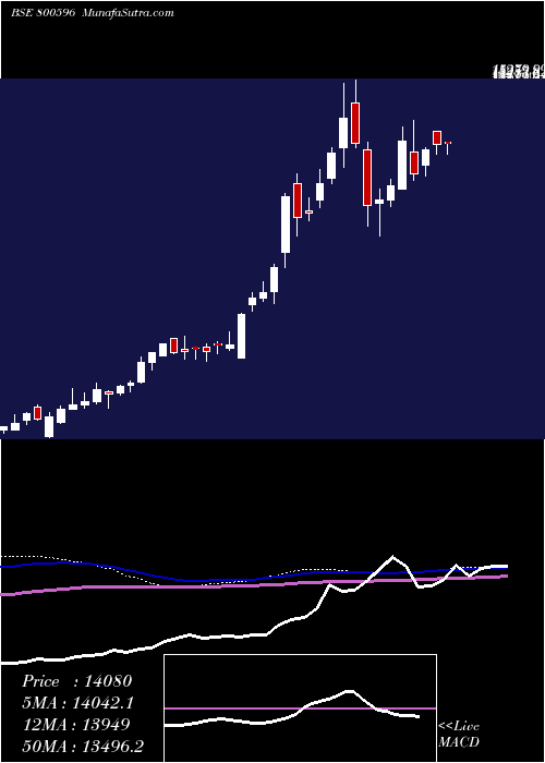  weekly chart Sgbsep31