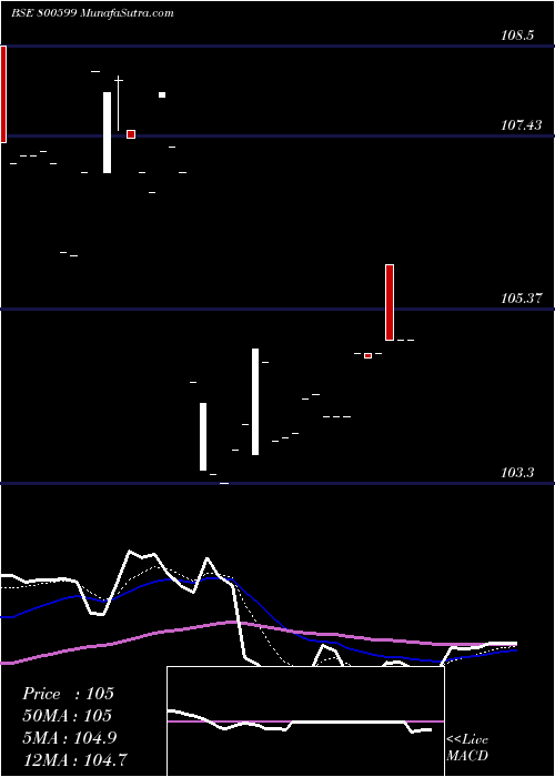  Daily chart 718gs2033
