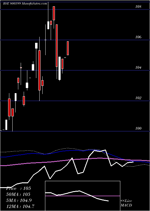  monthly chart 718gs2033