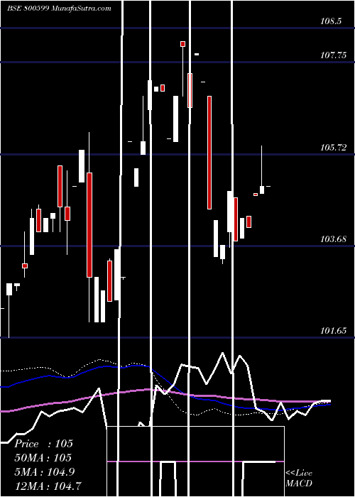  weekly chart 718gs2033