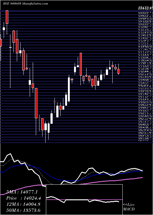  Daily chart SGBDEC31