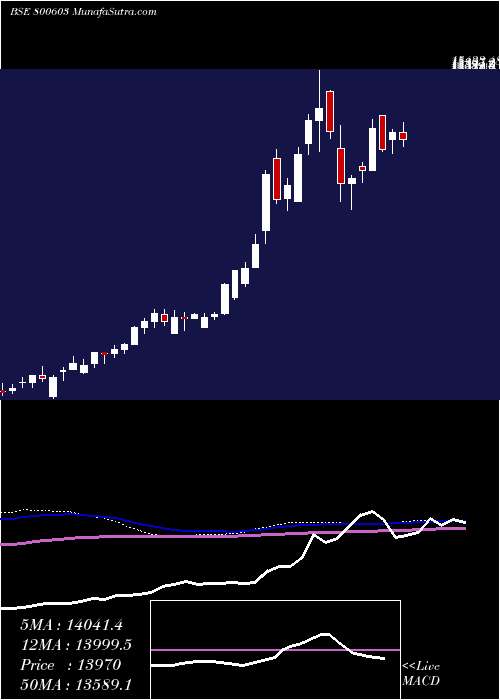  weekly chart Sgbdec31