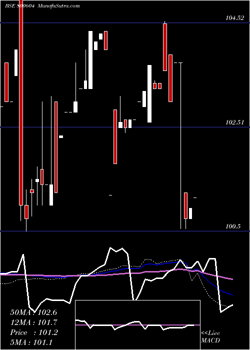  weekly chart 733gs26j24