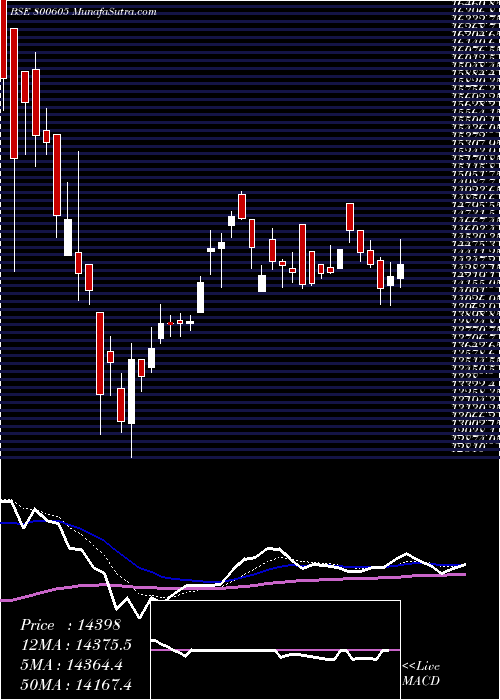  Daily chart Sgbfeb32