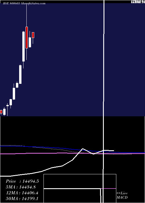  monthly chart Sgbfeb32