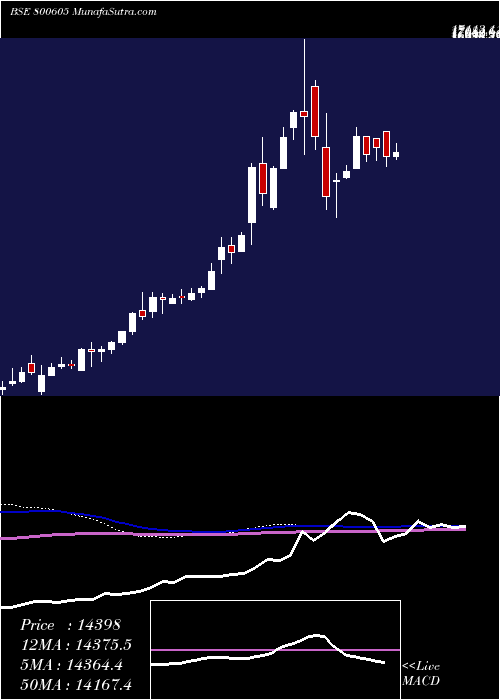  weekly chart Sgbfeb32