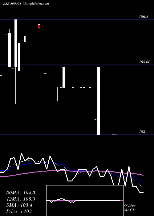  Daily chart 71goi2034