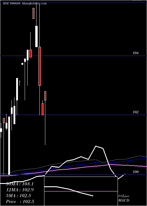  weekly chart 71goi2034